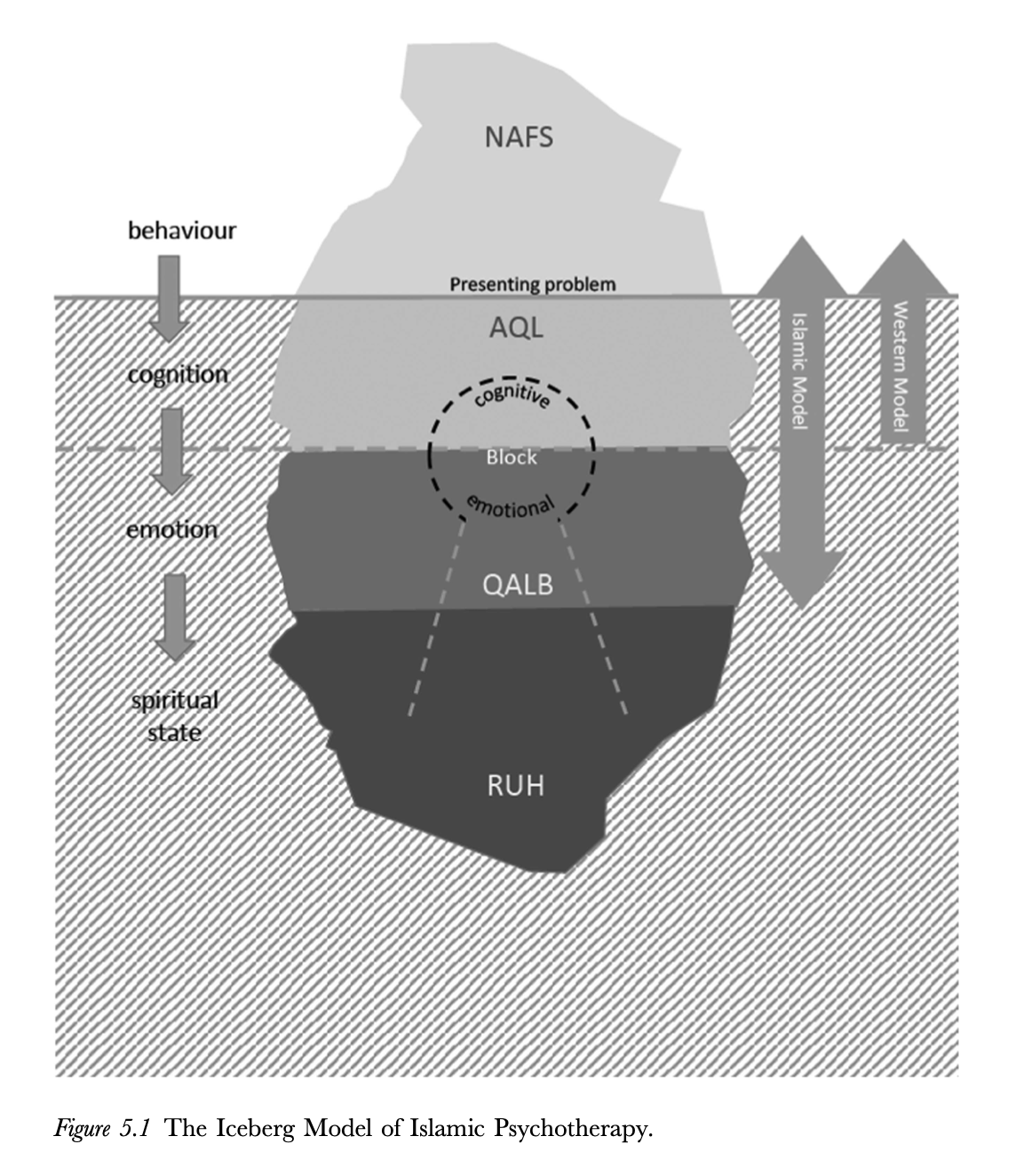 Islamic Iceberg Model